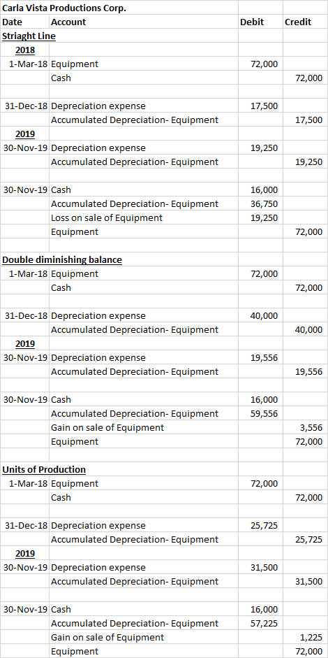 Debit Credit Carla Vista Productions Corp. Date Account Striaght Line 2018 1-Mar-18 Equipment Cash 72,000 72,000 17,500 17,50