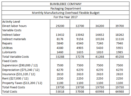 39700 BUMBLEBEE COMPANY Packaging Department Monthly Manufacturing Overhead Flexible Budget For the Year 2017 Activity Level