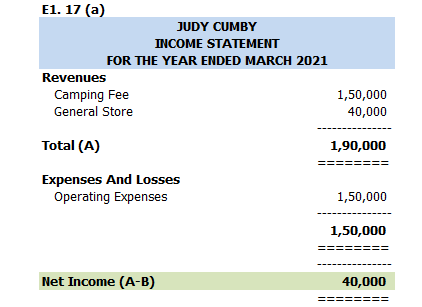 E1. 17 (a) JUDY CUMBY INCOME STATEMENT FOR THE YEAR ENDED MARCH 2021 Revenues Camping Fee General Store 1,50,000 40,000 Total