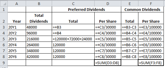 А B с Preferred Dividends E F Common Dividends 1 2. Year 3 2041 4 2012 5 20Y3 6 2074 7 2045 Total Dividends 48000 96000 21600