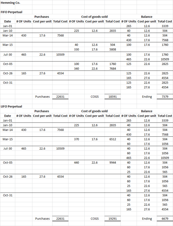 Hemming Co. FIFO Perpetual Cost of goods sold Purchases Balance Date #OF Units Cost per unit Total Cost #OF Units Cost per un