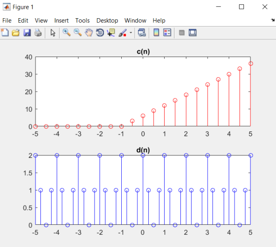 - 0 x Figure 1 File Edit View Insert Tools Desktop Window Help & USA @mo. 2 O E c(n) O 0000000000 . -5 -4 -3 -2 -1 0 1 2 3 4