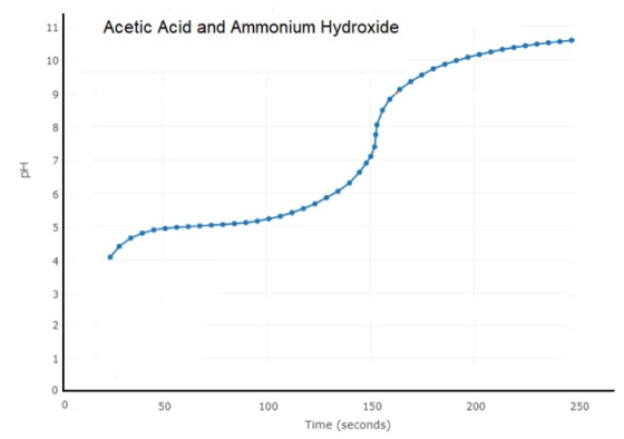 11 Acetic Acid and Ammonium Hydroxide 10 9 8 PH 6 5 4 3 N 1 50 100 200 250 150 Time (seconds)