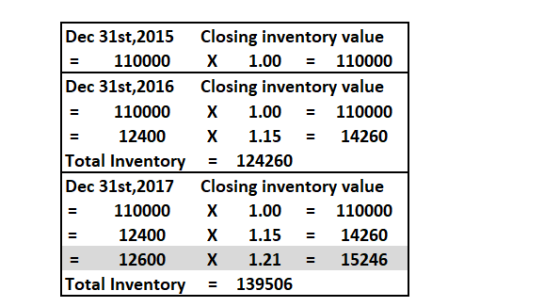 Dec 31st, 2015 = 110000 Dec 31st, 2016 = 110000 = 12400 Total Inventory Dec 31st, 2017 = 110000 = 12400 = 12600 Total Invento