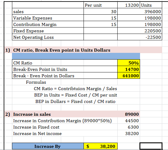 Per unit sales Variable Expenses Contribution Margin Fixed Expense Net Operating Loss 13200 Units 396000 198000 198000 220500