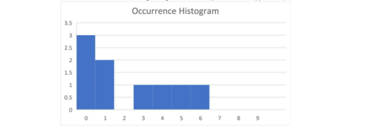 Occurrence Histogram 3.5 3 2.5 2 1.5 1 0.5 0 0 1 2 3 4 5 6 7 8 9