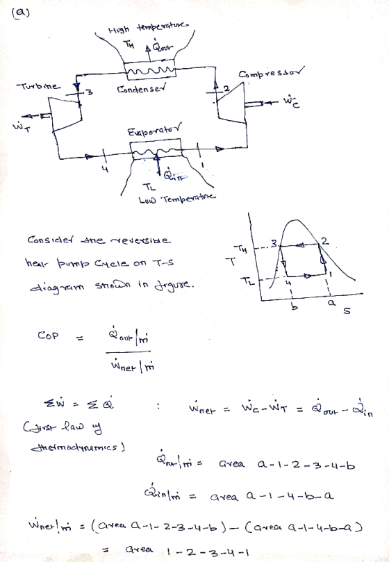 (a) Hugh termperatuses 4 Qovr- Compressov Turbine Conden ser Eaporatov TL Low Temperatune Consider Ahe reverside TH healr pum
