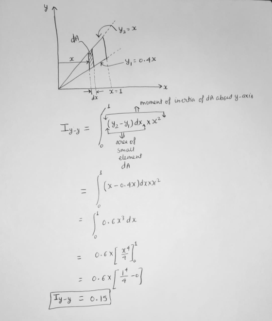 0.400 K X = 1 1x moment of inertia of dA about y-axis ty-y = y2-y) dx xoc? I tocat area of small element dA I(x-0.40 ) d xxə
