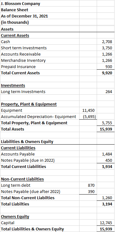 J. Blossom Company Balance Sheet As of December 31, 2021 (in thousands) Assets Current Assets Cash Short term Investments Acc