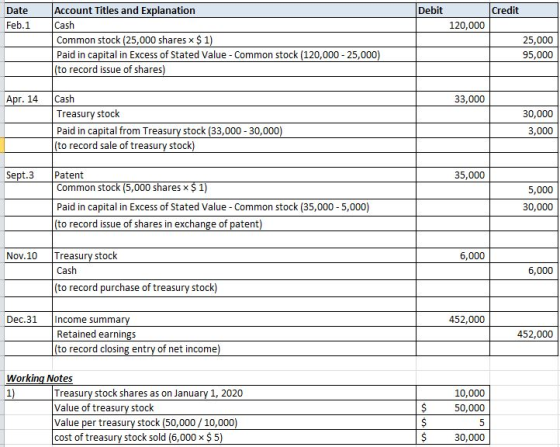 Debit Credit Date Feb.1 120,000 Account Titles and Explanation Cash Common stock (25,000 shares x $ 1) Paid in capital in Exc