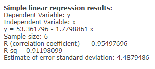 Simple linear regression results: Dependent Variable: y Independent Variable:: y 53.361796 - 1.7798861 x Sample size: 6 R (co