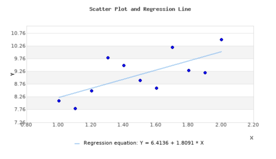 Scatter Plot and Regression Line 10.76 10.26 9.76 9.26 8.76 8.26 7.76 7.26.80 1.00 1.20 1.40 1.60 1.80 2.00 2.20 Regression e