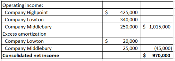 $ 425,000 340,000 250,000 $ 1,015,000 Operating income: Company Highpoint Company Lowton Company Middlebury Excess amortizati