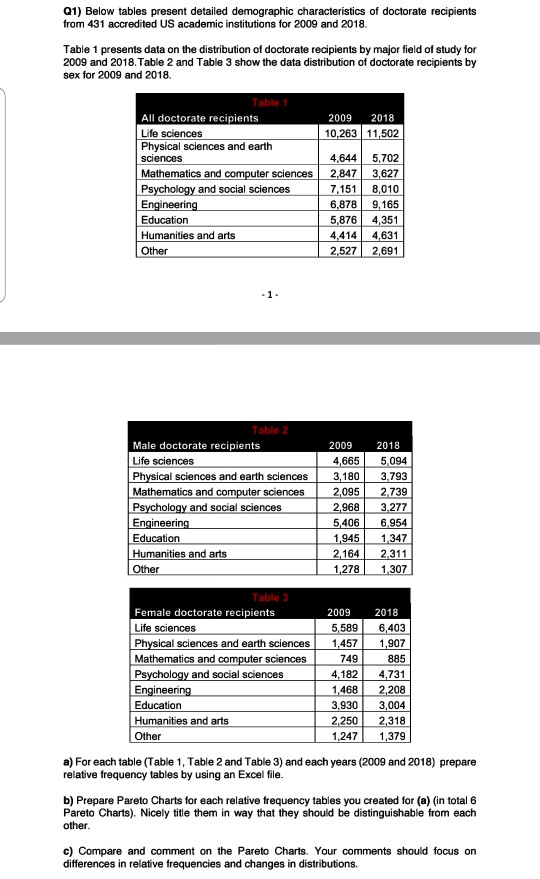 Q1) Below tables present detailed demographic characteristics of doctorate recipients from 431 accredited US academic institu