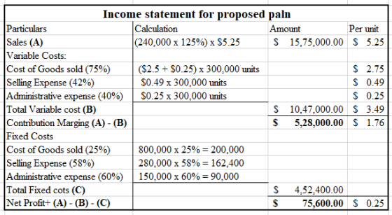 Income statement for proposed paln Particulars Calculation Amount Per unit Sales (A) (240.000 x 125%) x $5.25 S 15.75,000.00