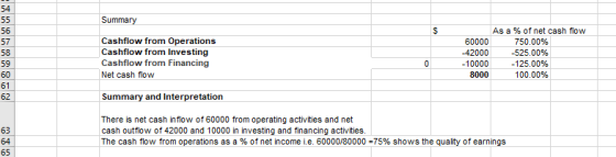 54 Summary 56 57 58 59 60 61 62 As a % of net cash flow Cashflow from Operations Cashflow from Investing Cashflow from Financing Net cash flow 60000 -42000 -10000 8000 750.00% -525.00% -125.00% 100.00% Summary and Interpretation 63 64 65 There is net cash inflow of 60000 from operating activities and net cash outflow of 42000 and 10000 in investing and financing activities The cash flow from operations as a % of net income i.e. 60000/80000-75% shows the quality of earnings