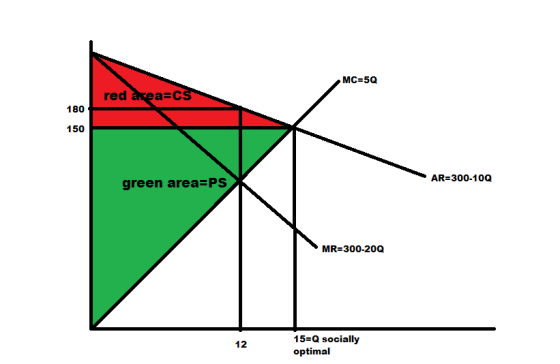 MC=5Q red area=CS 180 150 green area=PS AR=300-100 MR=300-200 12 15=Q socially optimal