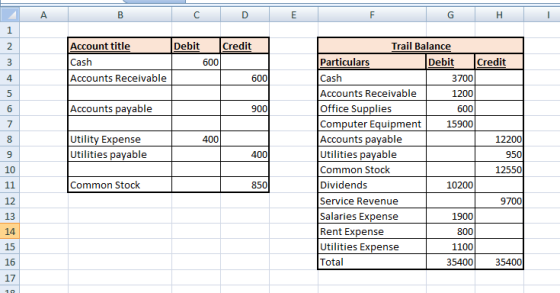 A B C D E F H 1 2. 2 3 Account title Debit Credit Cash 6001 Accounts Receivable 600 4 5 6 Accounts payable 900 7 00 400 Utili