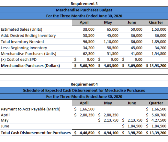 April Requirement 3 Merchandise Purchases Budget For the Three Months Ended June 30, 2020 May June Quarter Estimated Sales (U