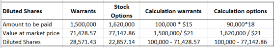 Stock Calculation options Diluted Shares Calculation warrants Warrants Options 100,000 $15 Amount to be paid Value at market