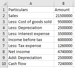 A 1 Particulars 2 Sales 3 Less: Cost of goods sold 4 Less: Depreciation 5 Less: Interest expense 6 Income before tax 7 Less:
