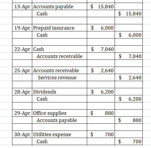 $ 15,840 13-Apr Accounts payable Cash $ 15,840 $ 6,000 19-Apr Prepaid insurance Cash $ 6,000 $ 7,040 22-Apr Cash Accounts rec