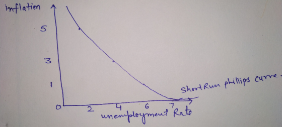 = TI o W - Short Run phillips curne. o = 4 6 IT unemployment Rate