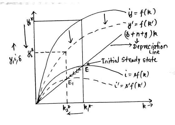-> y = f(K) --%=f(61) (8+n+g ) depreciation -Initial steady state → Line 8,4,8 g ² E *to i = Bf (R) -i-sf(R) - 16, k* k*