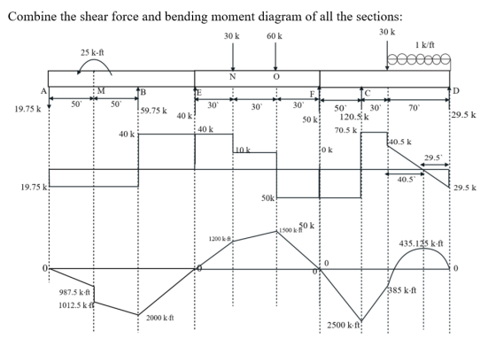 Combine the shear force and bending moment diagram of all the sections: 30 k 30k 60k 1 k/ft 25 k-ft M TE A 19.75 k 50 50 59.7
