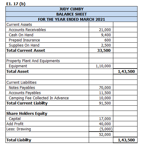 E1. 17 (b) JUDY CUMBY BALANCE SHEET FOR THE YEAR ENDED MARCH 2021 Current Assets Accounts Receivables 21,000 Cash On Hand Pre