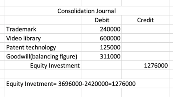 Credit Consolidation Journal Debit Trademark 240000 Video library 600000 Patent technology 125000 Goodwill(balancing figure)