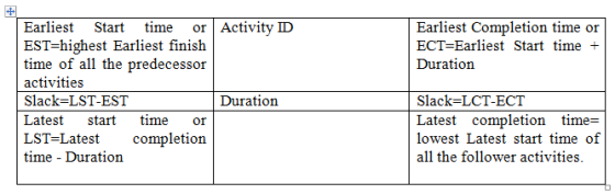 Earliest Completion time or ECT=Earliest Start time + Duration Earliest Start time or Activity D EST=highest Earliest finish