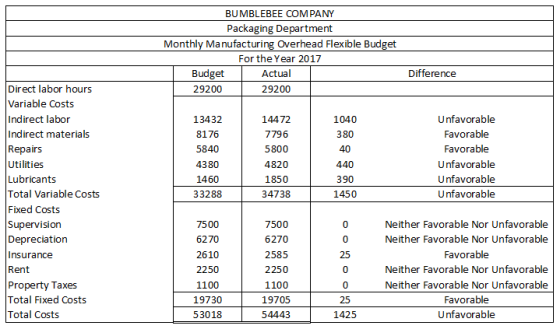 BUMBLEBEE COMPANY Packaging Department Monthly Manufacturing Overhead Flexible Budget For the Year 2017 Budget Actual 29200 2