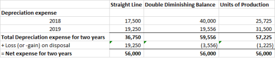 Straight Line Double Diminishing Balance Units of Production Depreciation expense 2018 2019 Total Depreciation expense for tw