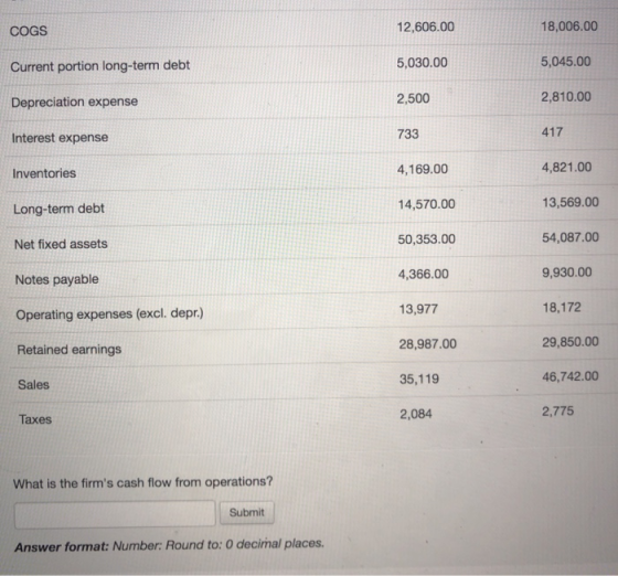 COGS 12,606.00 18,006.00 Current portion long-term debt 5,030.00 5,045.00 Depreciation expense 2,500 2,810.00 Interest expens