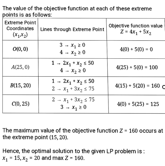 The value of the objective function at each of these extreme points is as follows: Extreme Point Objective function value Coo