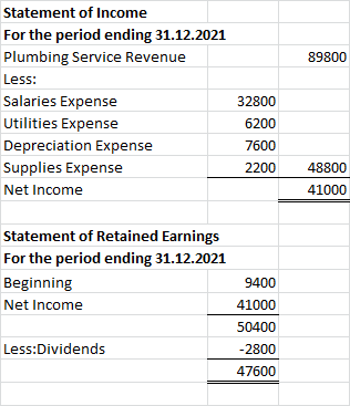 89800 Statement of Income For the period ending 31.12.2021 Plumbing Service Revenue Less: Salaries Expense Utilities Expense