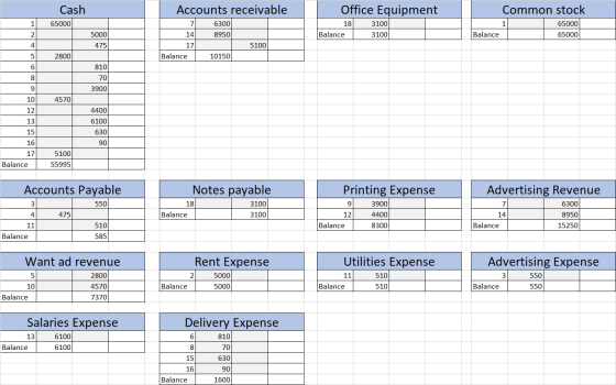 Cash 65000 Accounts receivable 6300 8950 Office Equipment 18 3100 Balance 3100 Common stock 65000 Balance 65000 14 5000 475 5