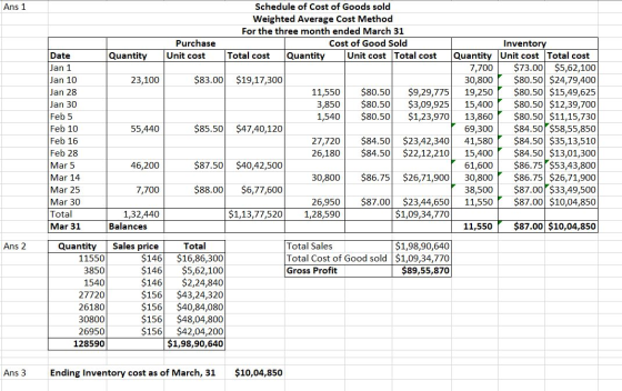 Ans 1 Schedule of Cost of Goods sold Weighted Average Cost Method For the three month ended March 31 Purchase Cost of Good So