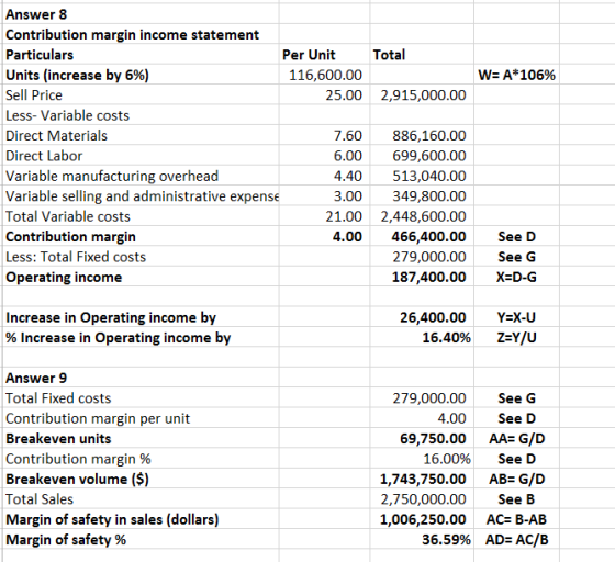 Total W= A*106% 2,915,000.00 Answer 8 Contribution margin income statement Particulars Per Unit Units (increase by 6%) 116,60