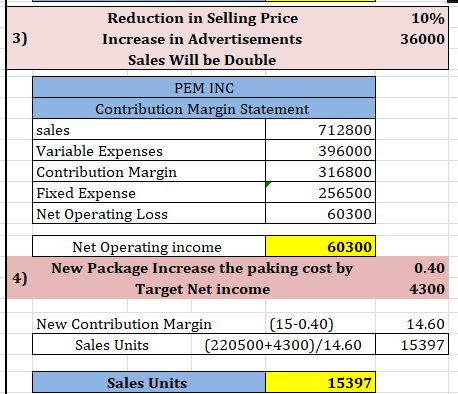 10% 36000 Reduction in Selling Price Increase in Advertisements Sales Will be Double PEM INC Contribution Margin Statement 71