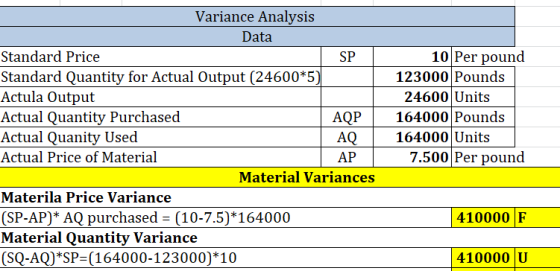 Variance Analysis Data Standard Price Standard Quantity for Actual Output (24600*5) Actula Output Actual Quantity Purchased A