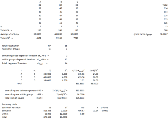 X3 35 38 37 38 42 Total 114 114 114 113 125 15 X1 32 X2 47 47 49 51 26 32 Total X- Average-D-EX/n- Total-EX 150 30.0000 4524 48.0000 grand mean Xgrand 38.0000 38.6667 11536 7246 Total observation 15 number of groups between groups degree of freedom dfb-k-1 - within groups degree of freedom dfwg-N-k - Total degree of freedom dfTotal Si n(XXgrand)(n-1)s 24.00 30.0000 48.0000 38.0000 6.000 375.56 435.56 2.22 813.3333 4.000 16.00 26.00 total 66.0000 2n (XXgrand)- 2(n-1) S SSG+SSE sum of square between groups SSG 813.3333 66.0000 879.3333 sum of square within groups total sum of square Summary table Source of variation betweern within total df 2.0000 12.0000 14.0000 MS 406.67 5.50 F p vlaue 73.94 0.0000 813.333 66.000 879.333