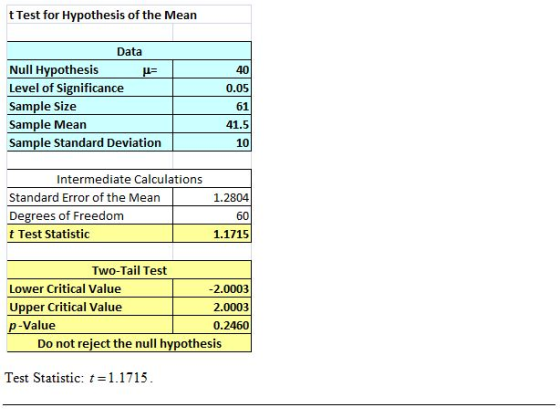 t Test for Hypothesis of the Mean 0.05 Data Null Hypothesis = Level of significance Sample Size Sample Mean Sample Standard D