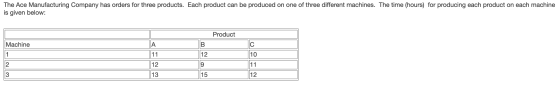 The Ace Manufacturing Company has orders for three products. Each product can be produced on one of three different machines.