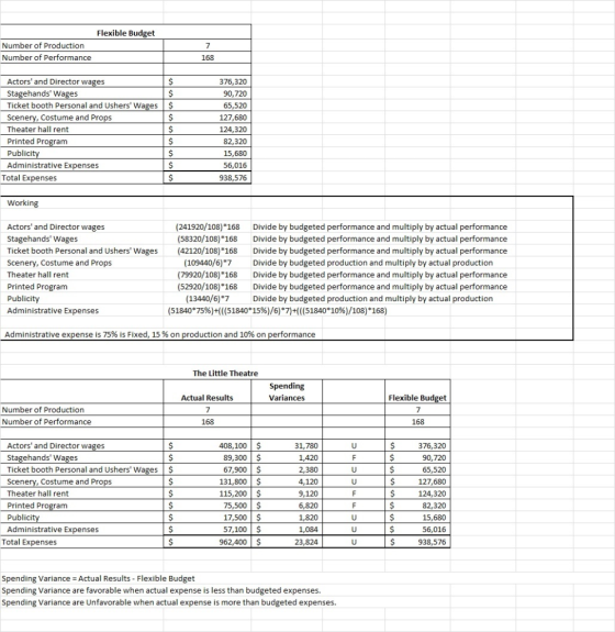 Flexible Budget Number of Production Number of Performance 168 $ $ Actors and Director wages Stagehands Wages Ticket booth