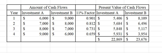 Amount of Cash Flows Present Value of Cash Flows 1 1% Factor! Investment A | Investment B 8,109 6,496 5,117 3,954 22,869 | 23