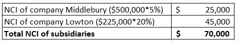 $ NCI of company Middlebury ($500,000*5%) NCI of company Lowton ($225,000* 20%) Total NCI of subsidiaries 25,000 45,000 70,00