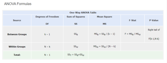 ANOVA Formulas One-Way ANOVA Table Sum of Squares Mean Square Degrees of Freedom Source F-Stat P-Value DE ss MS Right tail of