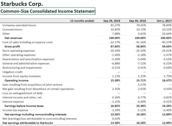 Starbucks Corp. Common-Size Consolidated Income Statement Sep 29, 2019 81.27% 10.85% 7.88% 100.00% -32.17% 67.83% -39.59% -1.